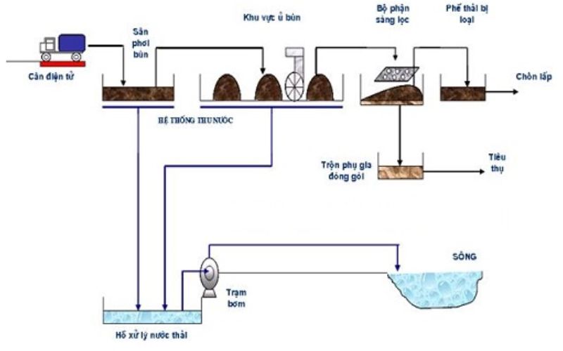 Quy trình xử lý chất thải trong hút bể phốt